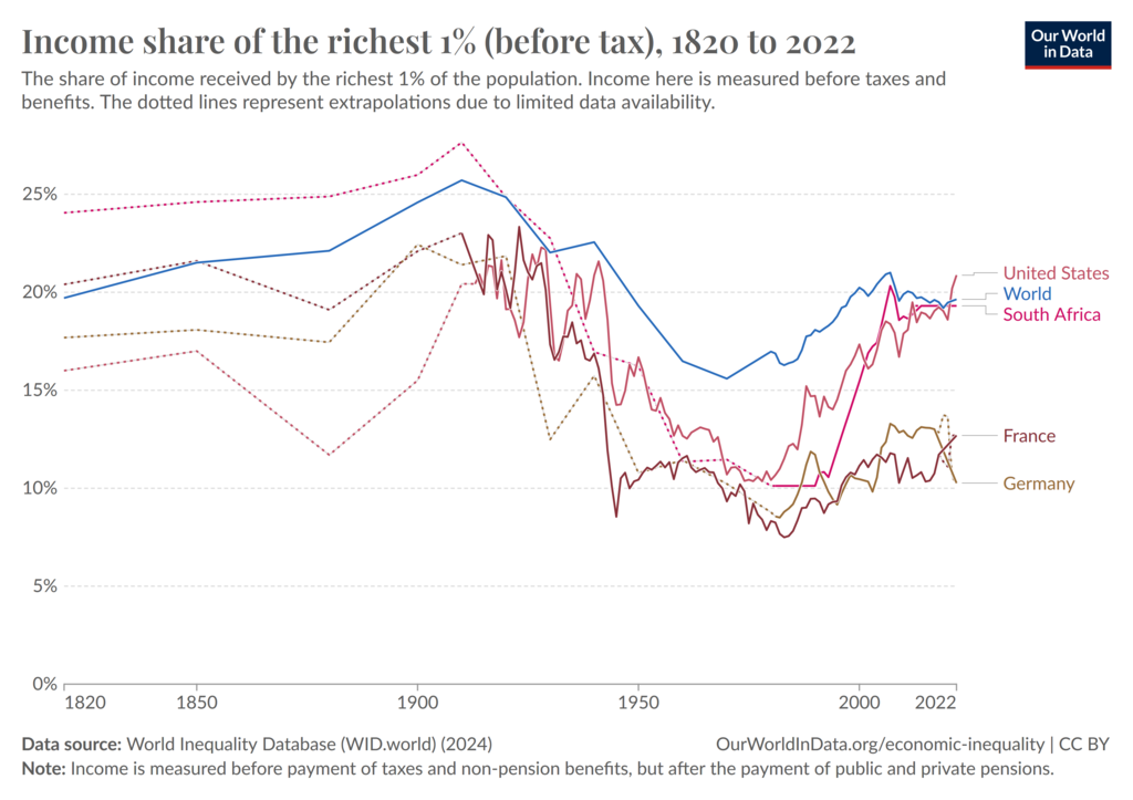 income-share-top-1-before-tax-wid-extrapolation